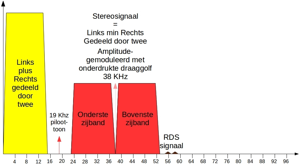 FM multiplex stereo RDS